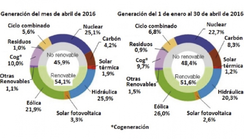 Gráfica comparativa sobre la producción de energía a través de sistemas renovables y no renovables. Fuente: Red Eléctrica Española (REE)